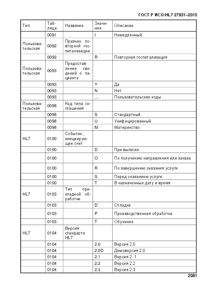 ГОСТ Р ИСО/HL 7 27931-2015, страница 2088